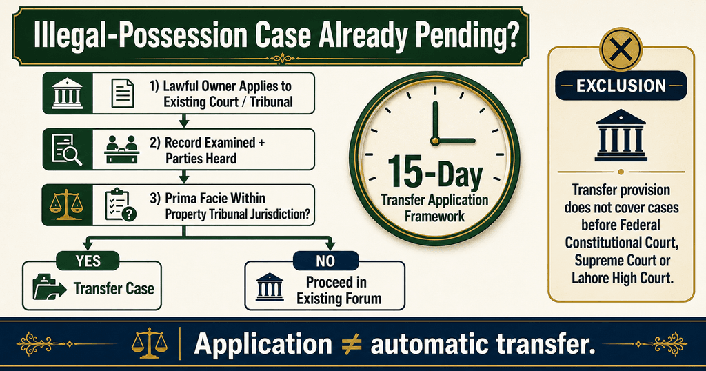Transfer of Pending Case to Punjab Property Tribunal Punjab Property Tribunal pending case transfer process and 15-day test
