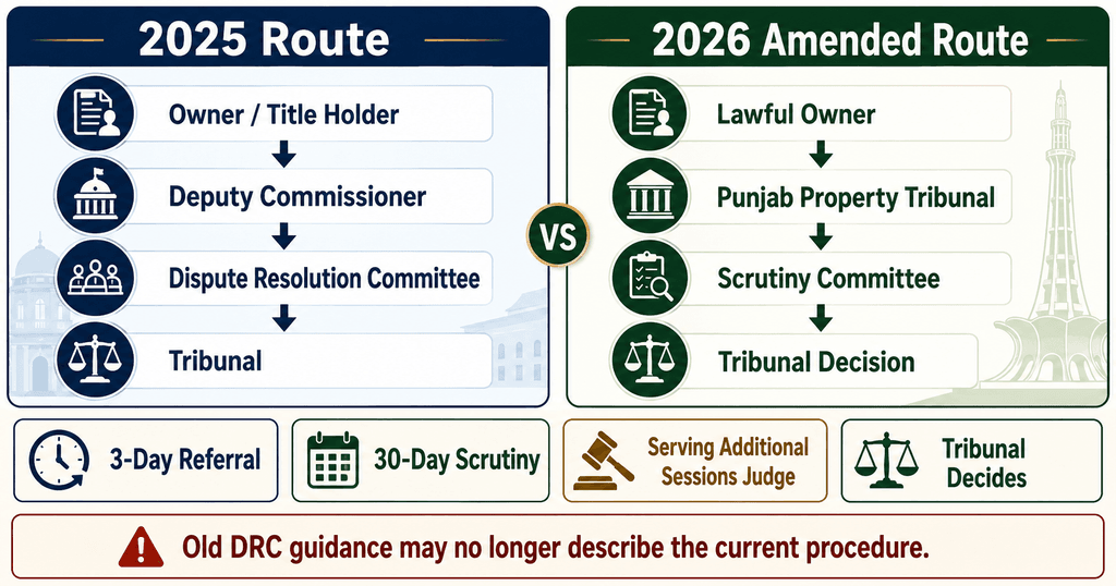 Punjab Property Law 2025 and 2026 Comparison Punjab Protection of Ownership of Immovable Property 2025 versus 2026 procedure