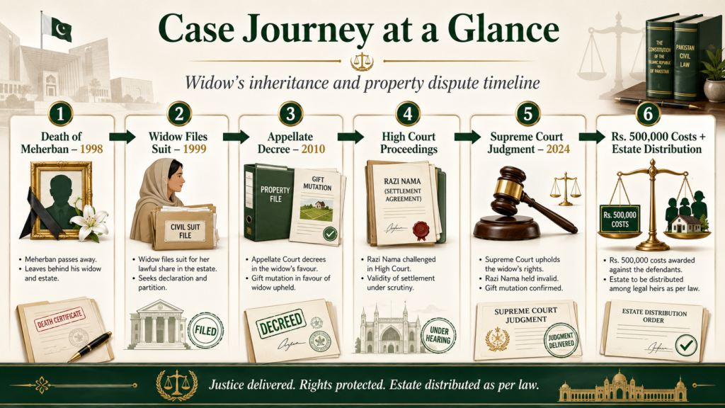Supreme Court Inheritance Case Timeline Inheritance case timeline infographic Supreme Court Pakistan