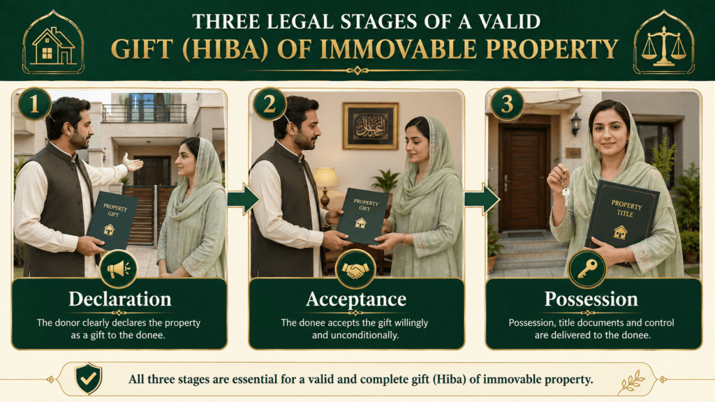 Three essential requirements of Hiba for gift to wife in Pakistan