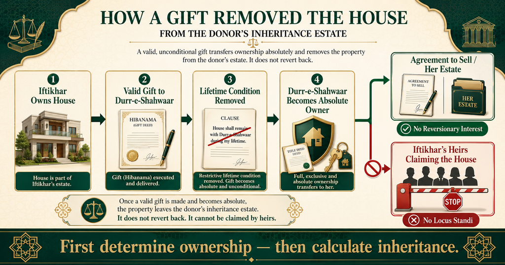 Conditional Gift in Muslim Law inheritance and locus standi decision flow