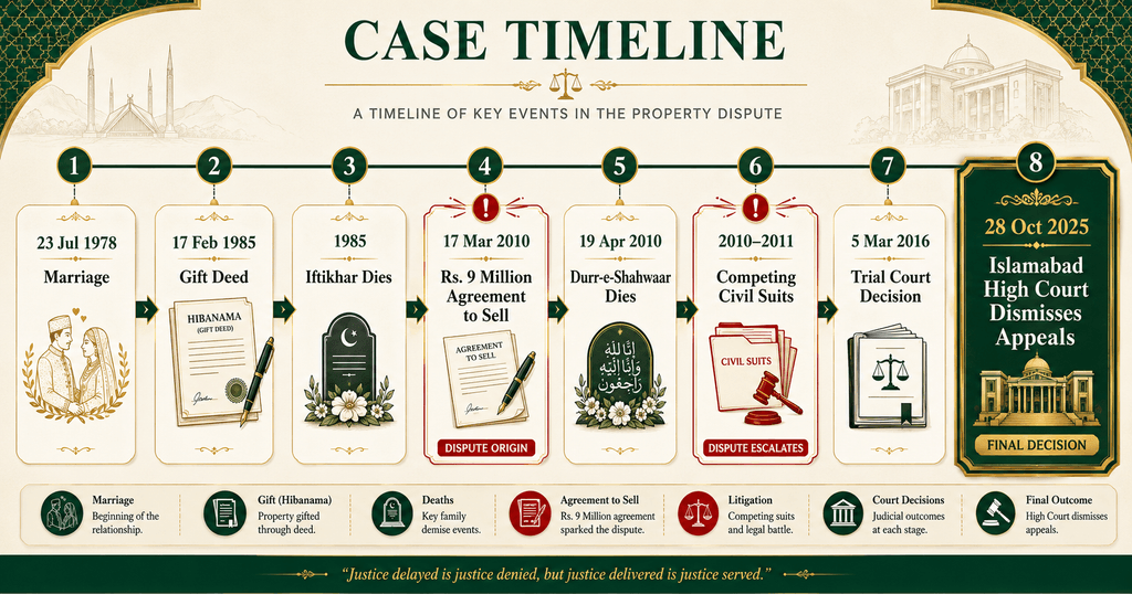 Conditional Gift in Muslim Law PLD 2026 Islamabad 57 case timeline