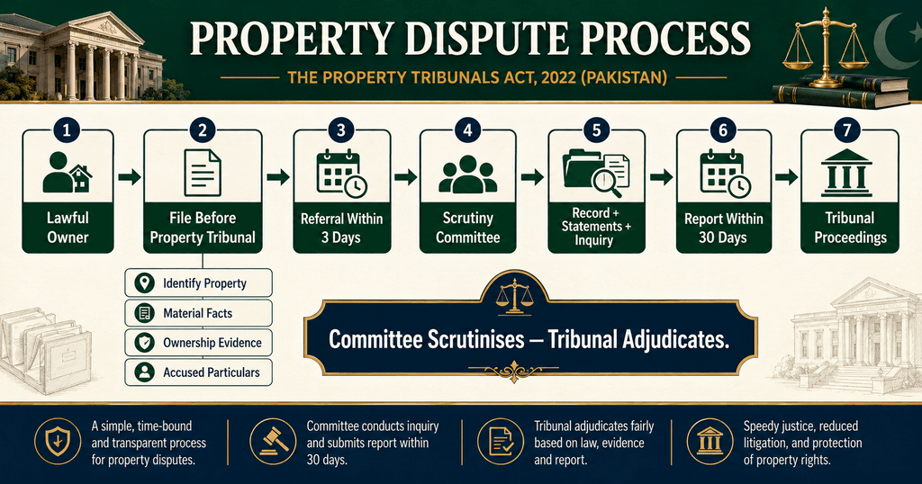 Punjab Property Tribunal Complaint Workflow Punjab Property Tribunal complaint and Scrutiny Committee procedure