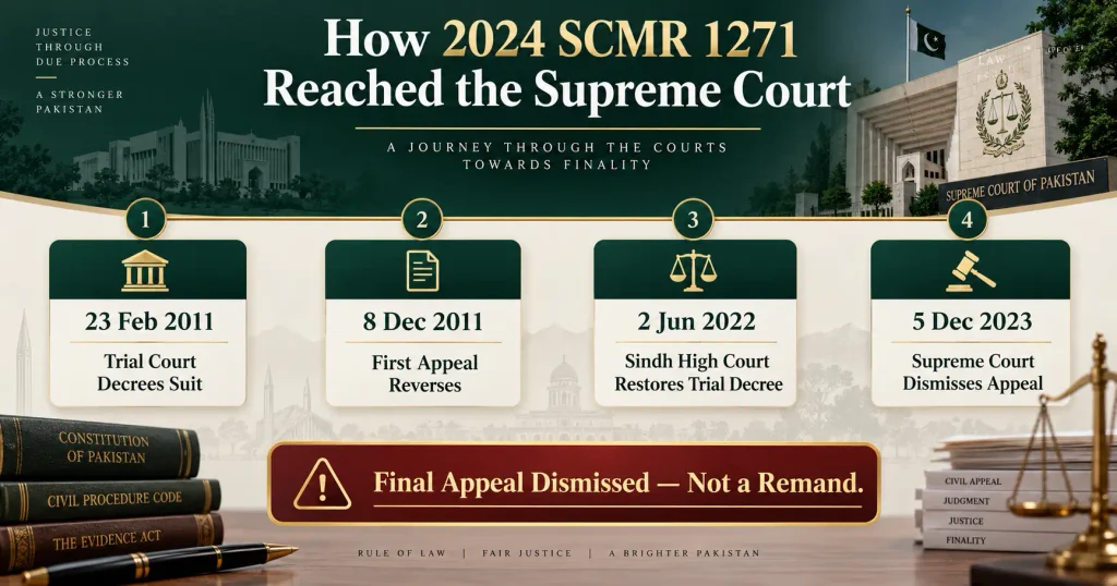 2024 SCMR 1271 timeline from trial court to Supreme Court dismissal