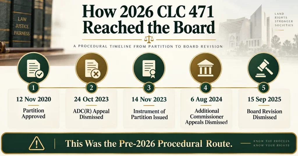 Timeline of 2026 CLC 471 inherited land partition proceedings