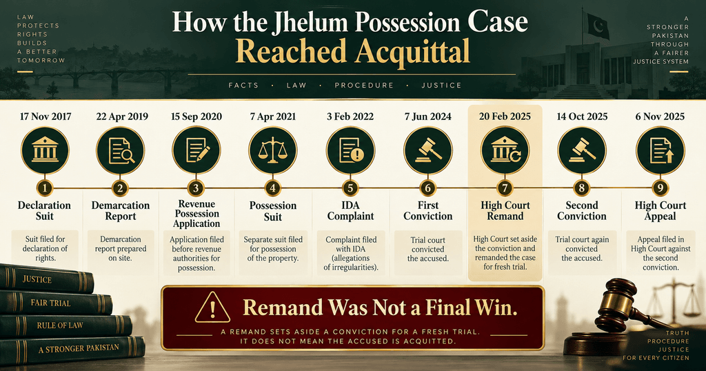 Timeline of 2026 MLD 594 property possession dispute in Jhelum