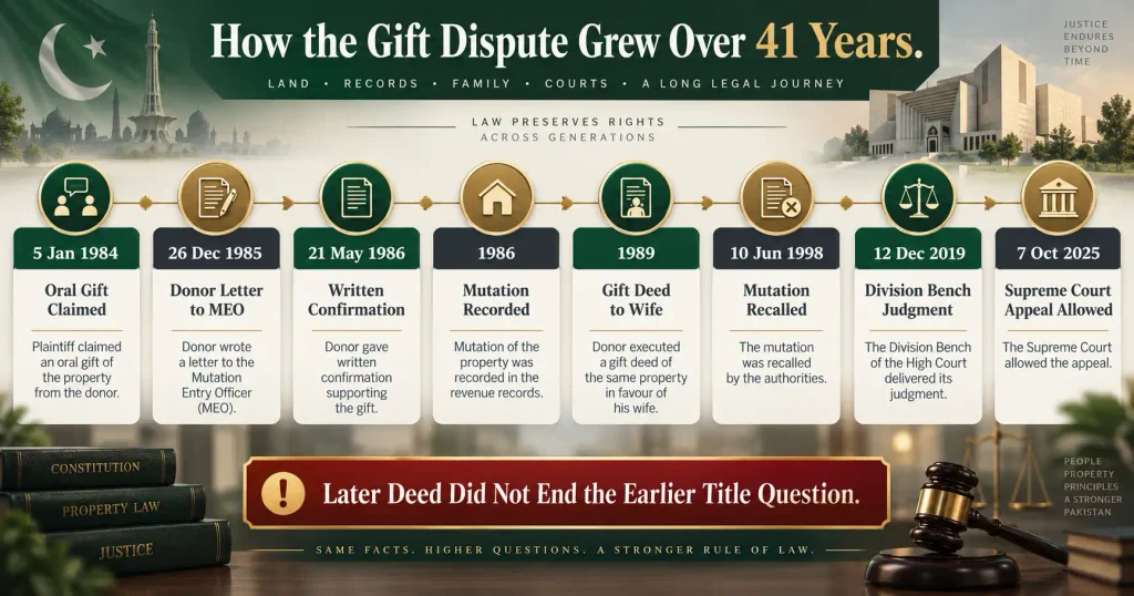 2026 SCMR 929 timeline of oral gift mutation later deed and Supreme Court ruling