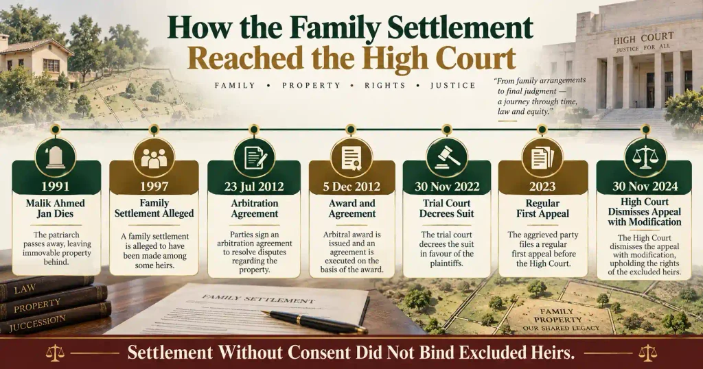 2026 YLR 931 timeline of family settlement arbitration and inheritance appeal