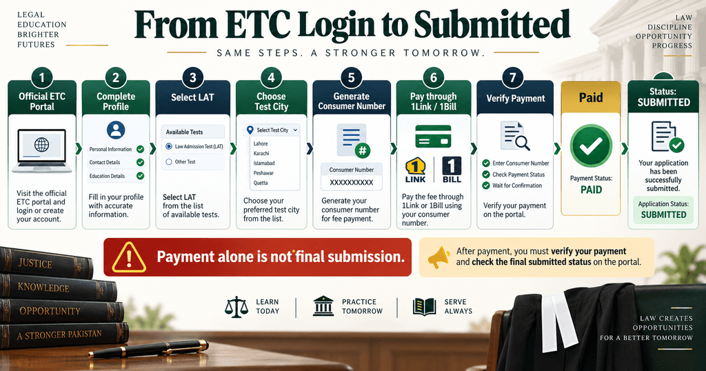 lat test online apply seven step HEC ETC registration process