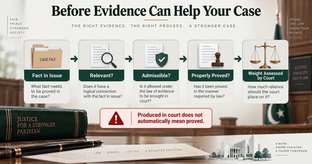 Qanun e Shahadat Order relevance admissibility proof test