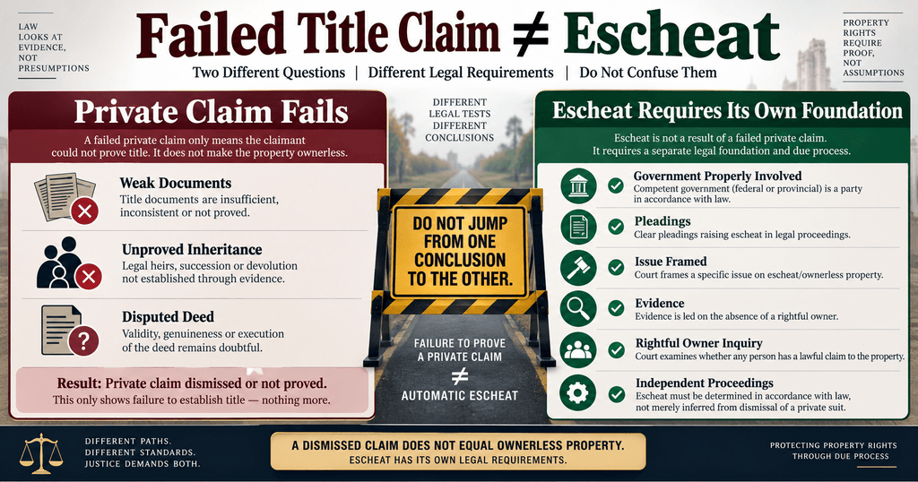 Failed property title claim does not automatically prove escheat in Pakistan