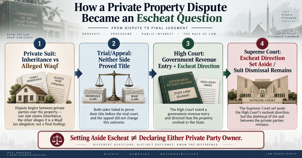 PLD 2026 Supreme Court 283 Escheat Property in Pakistan case timeline