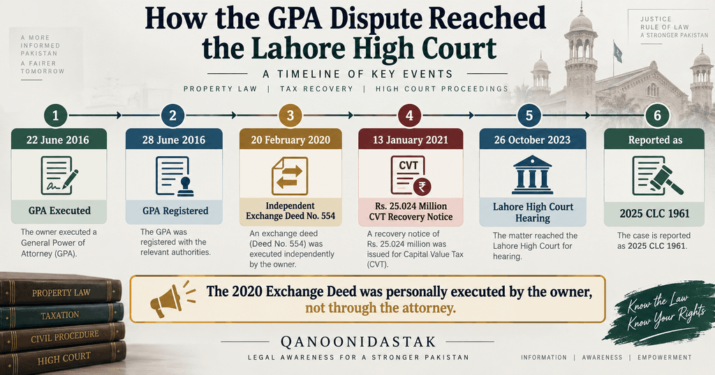 CVT on Power of Attorney in Pakistan timeline from 2016 GPA to 2025 CLC 1961