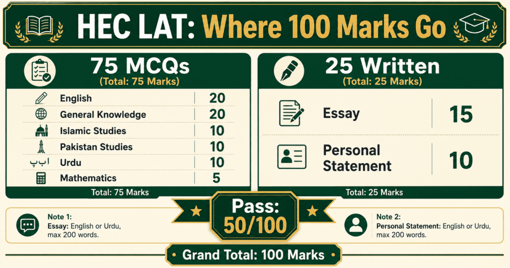 HEC LAT syllabus, paper pattern and passing marks LAT Test Date preparation syllabus with 100 marks and passing score