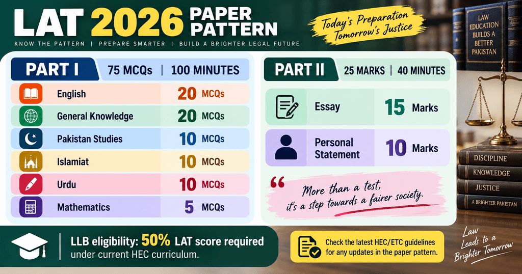 HEC LAT syllabus paper pattern 100 marks and passing requirement