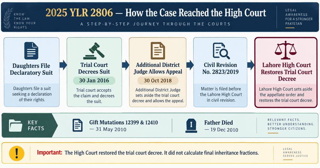 2025 YLR 2806 Lahore daughter inheritance gift mutation judgment flow