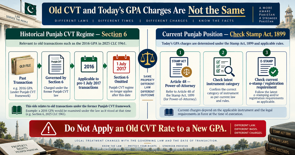 CVT on Power of Attorney in Pakistan 2026 old CVT versus current Punjab stamp duty