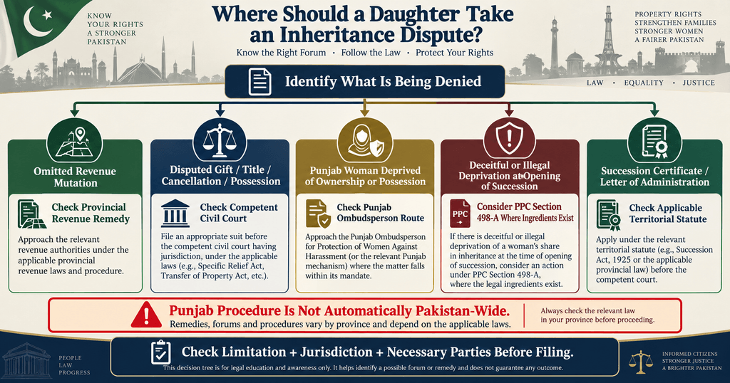 Legal remedies for daughter inheritance property dispute in Pakistan