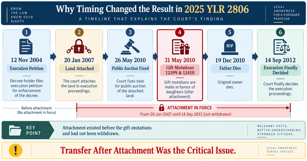 Court attachment and gift mutation timeline in daughter inheritance case