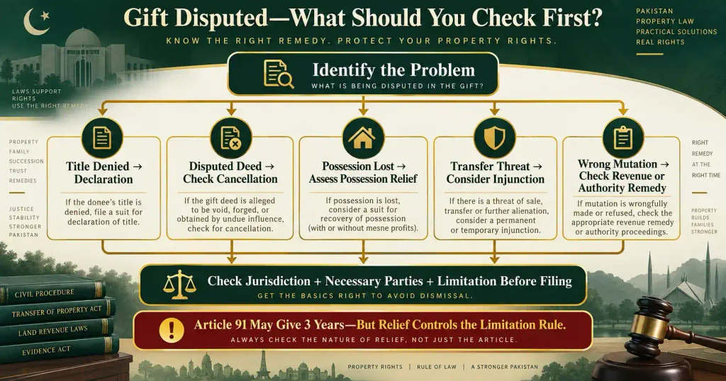 Gift dispute remedy tree for declaration cancellation injunction and limitation checks
