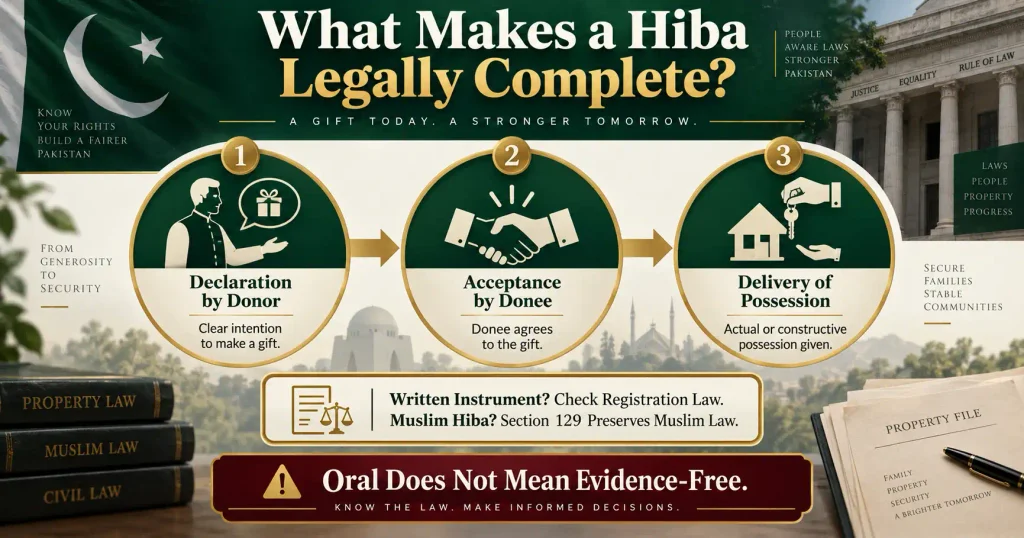 Three legal elements of Gift in Pakistan declaration acceptance and possession