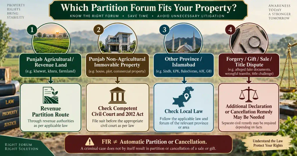 Decision tree for choosing the correct inherited property partition forum