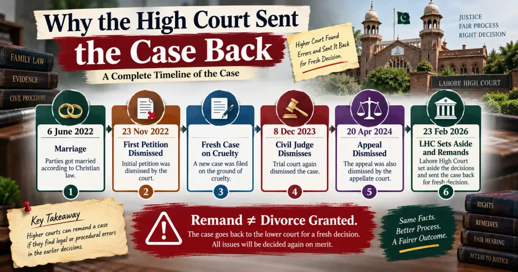PLD 2026 Lahore 206 Christian divorce litigation and remand timeline