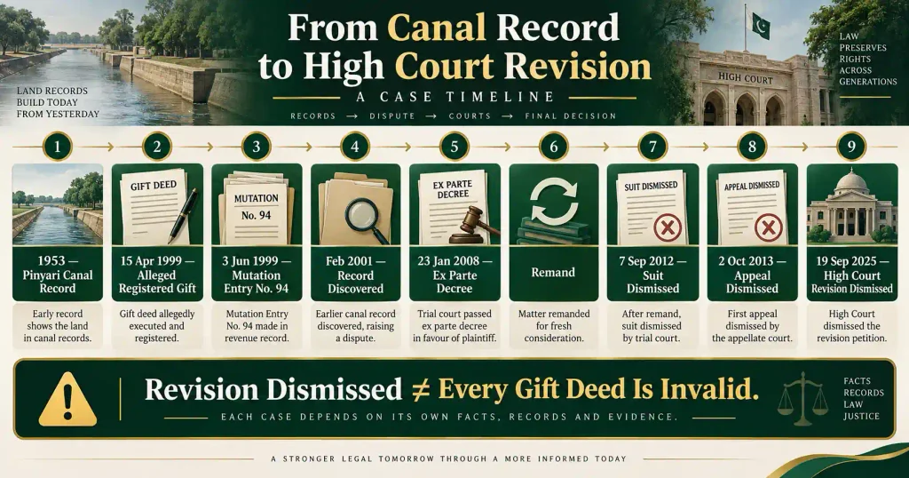 Timeline of 2026 CLC 141 Sindh property dispute from 1953 record to revision