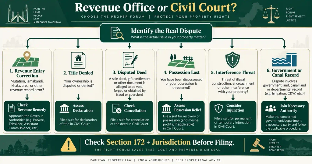 Revenue and civil court routes for a property ownership dispute in Sindh