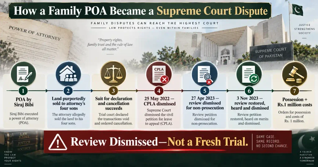 Timeline of Siraj Bibi power of attorney misuse case in 2024 SCMR 978