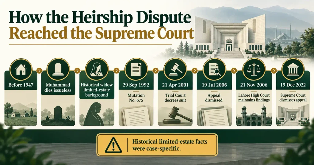 2023 SCMR 730 legal heirs case timeline from old succession to Supreme Court