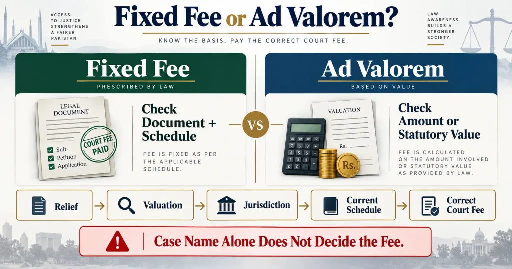Court Fee Act Pakistan comparison of fixed and ad valorem court fee calculation