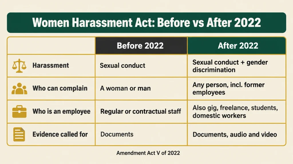 Infographic comparing the Women Harassment Act before and after the 2022 amendment
