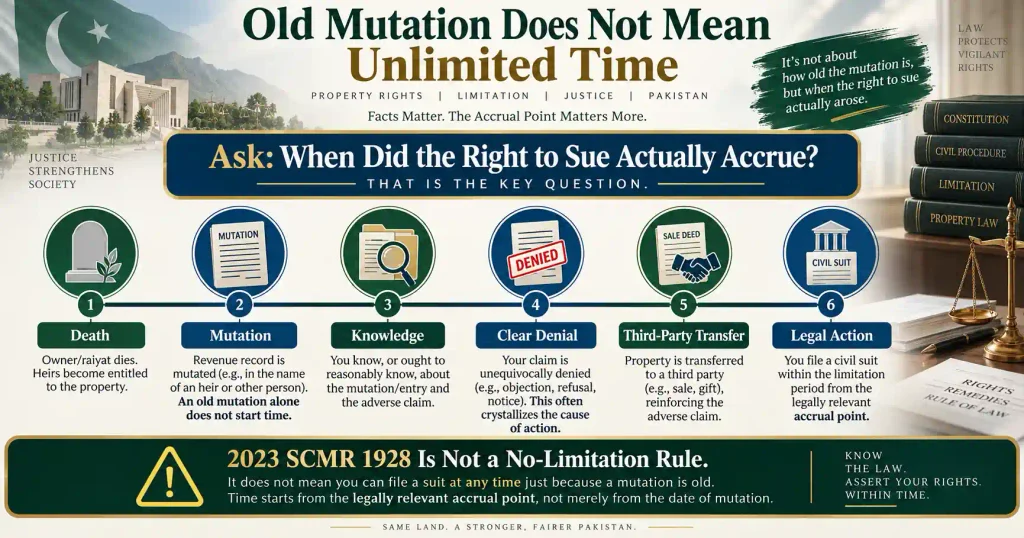 Limitation timeline for inheritance mutation showing knowledge and clear denial
