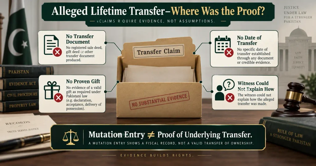 Evidence gap in alleged lifetime transfer behind inheritance mutation dispute