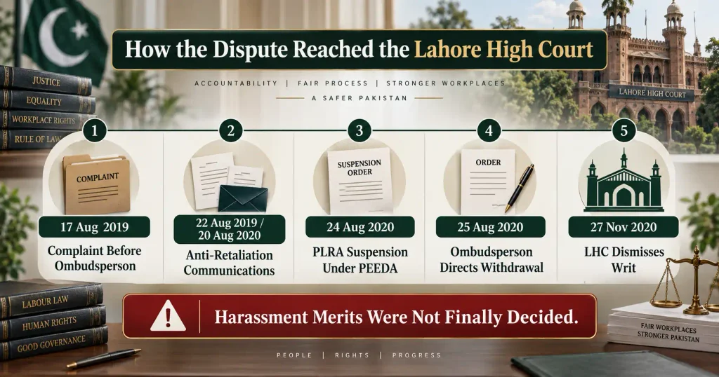 PLD 2021 Lahore 24 timeline from harassment complaint to dismissed writ