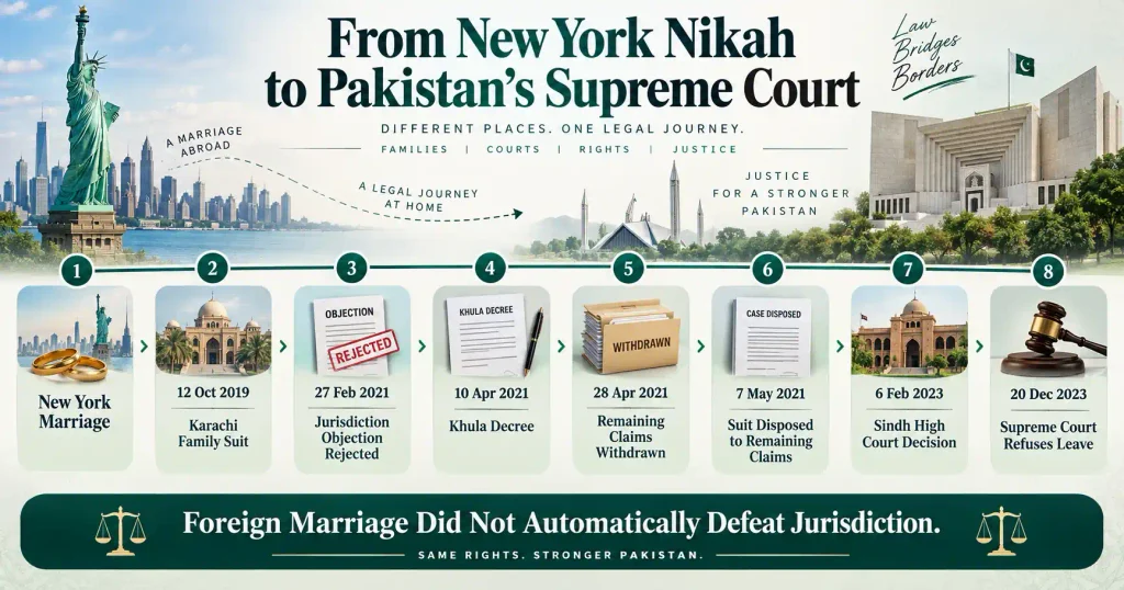Marriage in Pakistan timeline from New York Nikah to Supreme Court