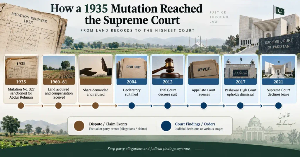 PLD 2023 Supreme Court 362 inheritance dispute timeline from 1935 to 2021