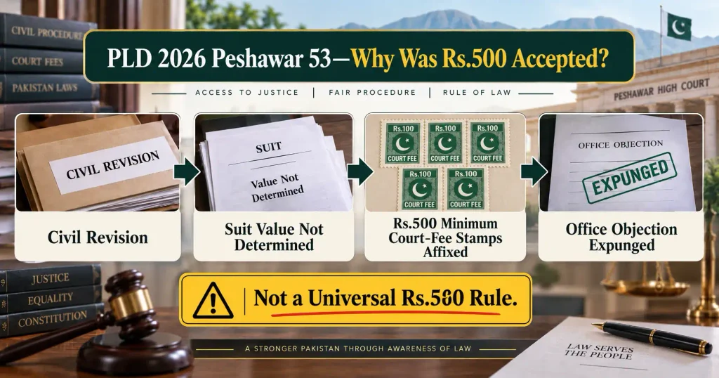 PLD 2026 Peshawar 53 court fee objection and Rs500 revision petition finding
