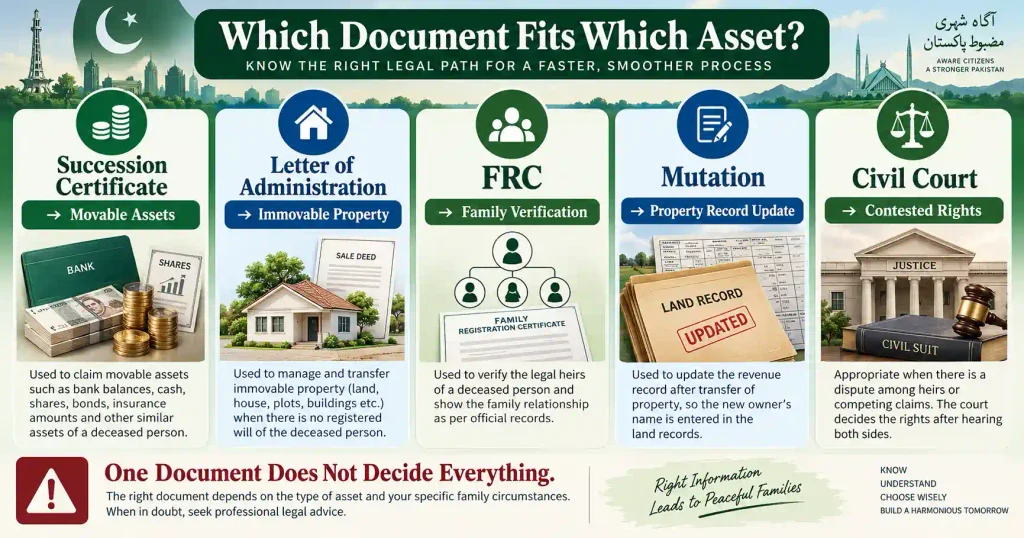 Succession Certificate versus Letter of Administration and property mutation