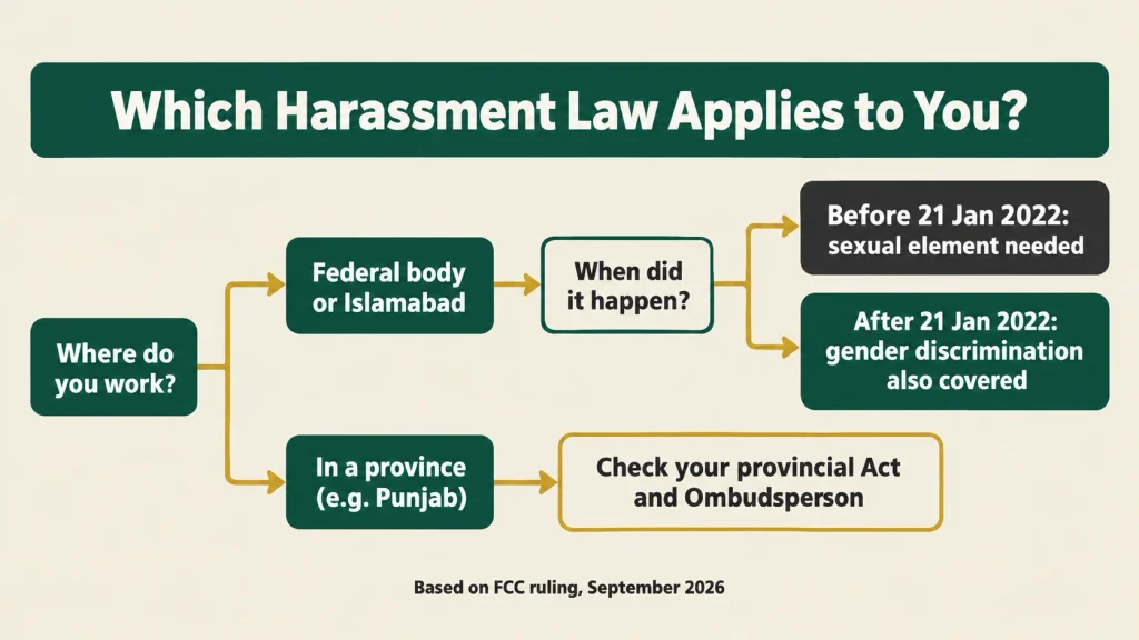 Flowchart showing which workplace harassment law applies by employer and date