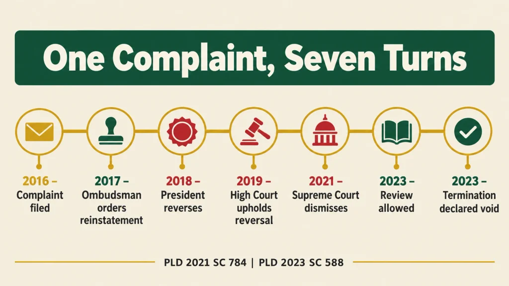 Timeline infographic of a PTV camerawoman harassment case from 2016 to 2023