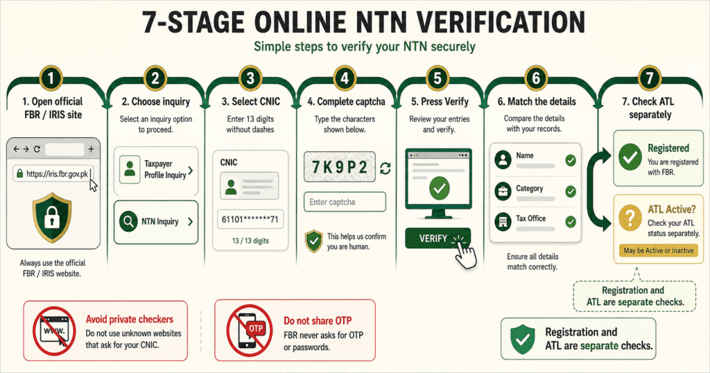 Seven official steps for online NTN verification by CNIC through FBR and IRIS