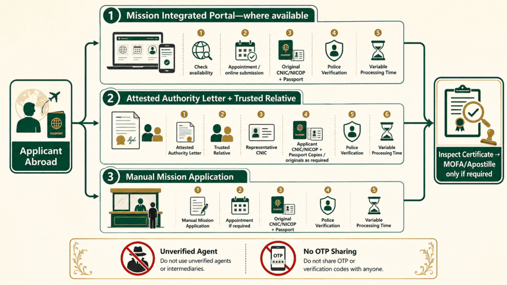 How Overseas Pakistanis Can Obtain a Police Character Certificate Overseas Pakistani routes for a police character certificate and authority letter