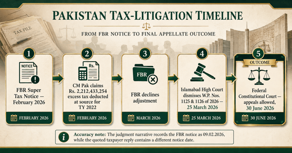 Super Tax Adjustment CM Pak case timeline