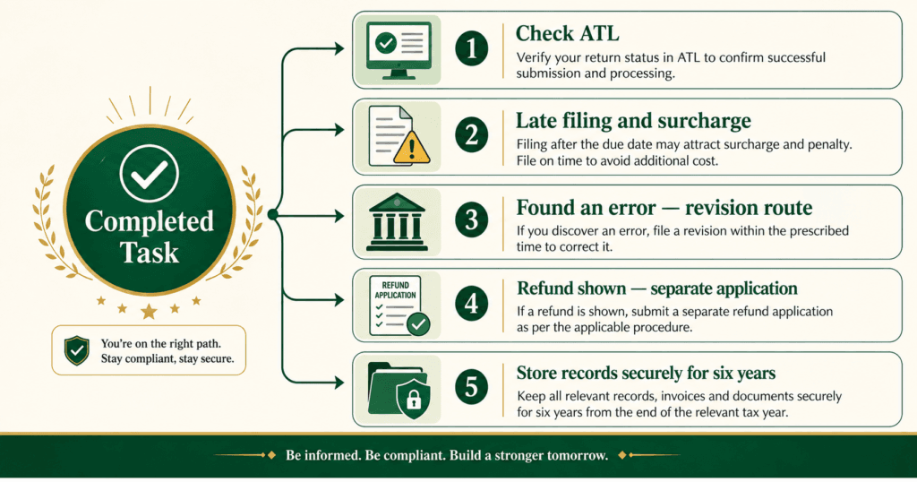 Post-filing decision map for ATL late filing revision refund and six-year records