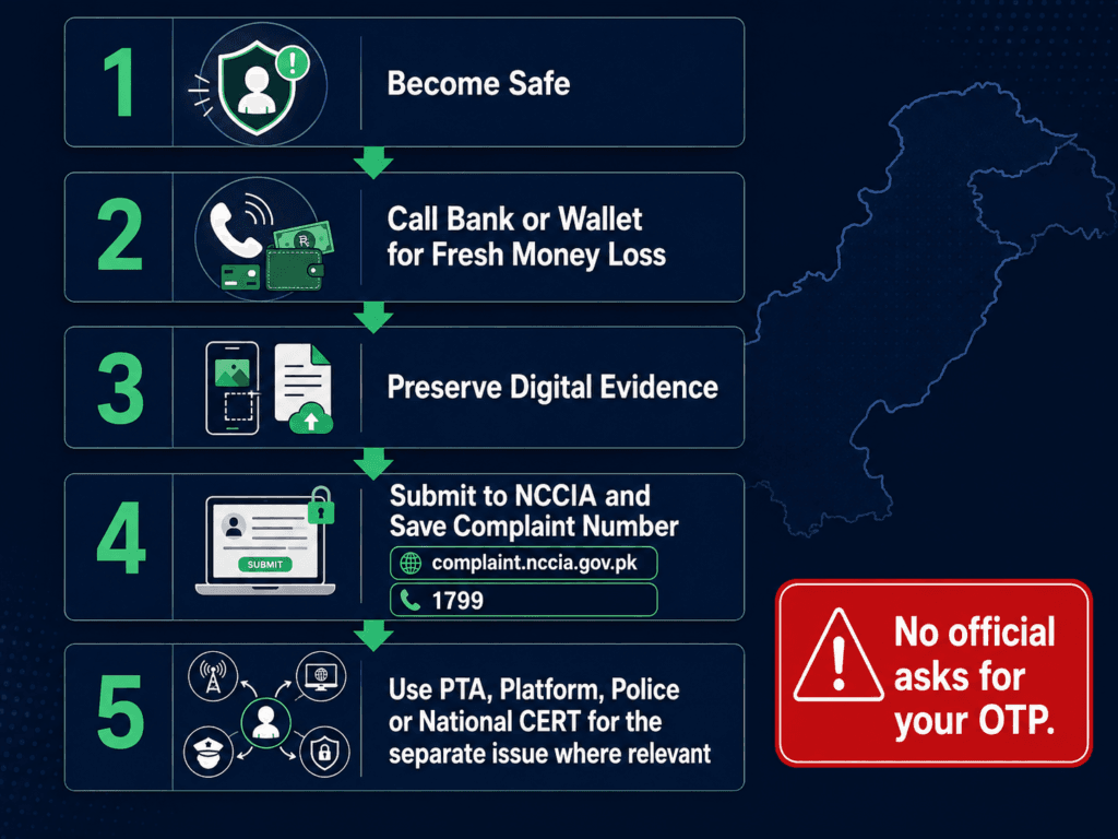 Step-by-step cyber crime complaint route in Pakistan through bank, evidence preservation and NCCIA.