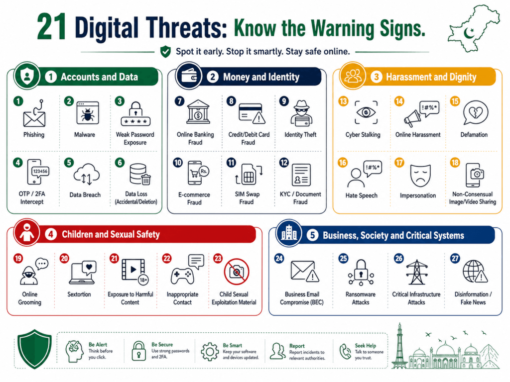 Infographic of 21 cyber crime threats faced by people, children and businesses in Pakistan.