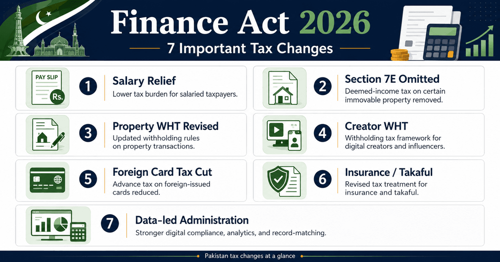Key Pakistan Finance Act 2026 income-tax changes explained in a simple infographic
