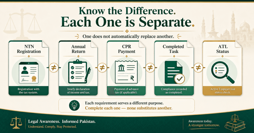 Comparison of NTN registration, annual return, CPR, Completed Task, and ATL status